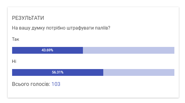 Новини Козятина - фото з За вихідні вогонь обпалив понад 17 га землі. Рятувальники нагадують: пожежі в екосистемах — це диверсії