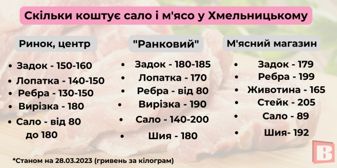 Новини Хмельницького - фото з Де дешевше? Порівняли ціни на сало і м’ясо у Хмельницькому