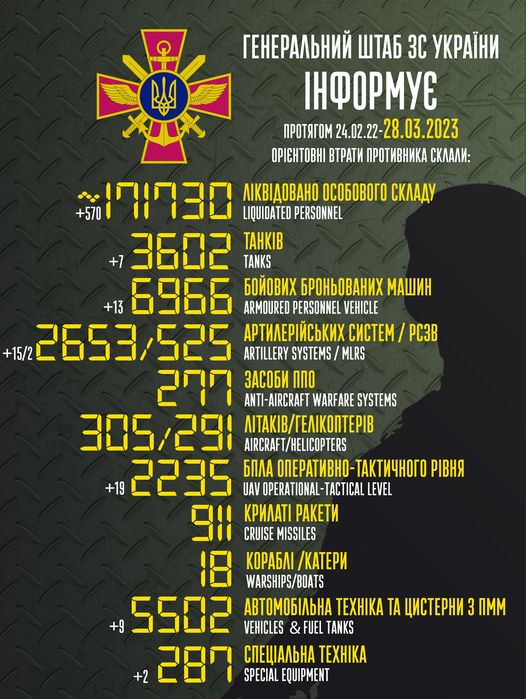 На зображенні може бути: текст «reHepaлbHий wTa6 3C yKpaйHи iHфopmye npoTRrom 24.02.22 28.03.2023 OPICHTOBHI BTpaTи npoTиBHиKa cKлaли: : +570 101030 LIQUIDATED PERSONNEL лKBAoBaHo oco6oBoro cKлaAy TAHKIB +7 3602 TANKS 6oйoBиx 6poHboBaHиx mawиH +13 6966 ARMOURED PERSONNEL VEHICLE apTилepйcbKиx cиcTem pc3B +15/2 2653/525 2653 ARTILLERY SYSTEMS/ 3aco6и nno ANTI-AIRCRAFT WARFARE SYSTEMS 305/291 AIRCRAFT/HELICOPTERS ΛΙΤΑΚΙΒ/ΓΕΛΙΚΟΠΤΕΡΙΒ 6nлa onepaTиBHo-TaKTи4Horo piBHR +19 2235 UAV OPERATIONAL TACTICAL LEVEL KpилaTi paKeTи CRUISE MISSILES 18 Kopa6л /KaTepи WARSHIPS/BOATS aBTomo6лbHa TEXHIKA TA uиcTepHи nmm +9 5502 VEHICLES FUEL TANKS cneuaлbHa TEXHIKA +2 280 SPECIAL EQUIPMENT»