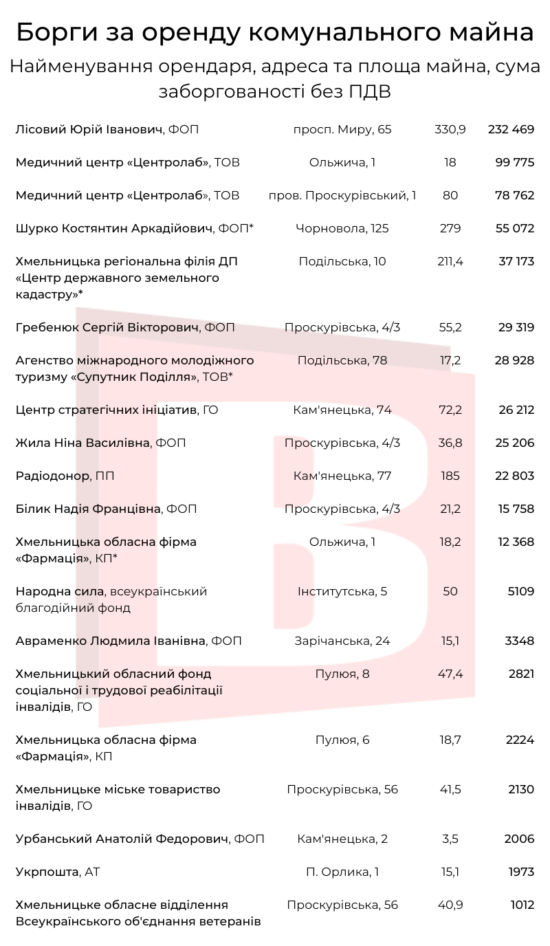 Новини Хмельницького - фото з Хто і скільки винен за оренду комунальної нерухомості Хмельницького (СПИСОК)