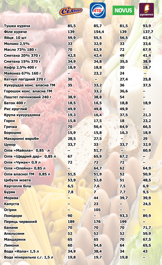 Новини Тернополя - фото з Як змінилися ціни у супермаркетах Тернополя: ми порівняли, де дешевше