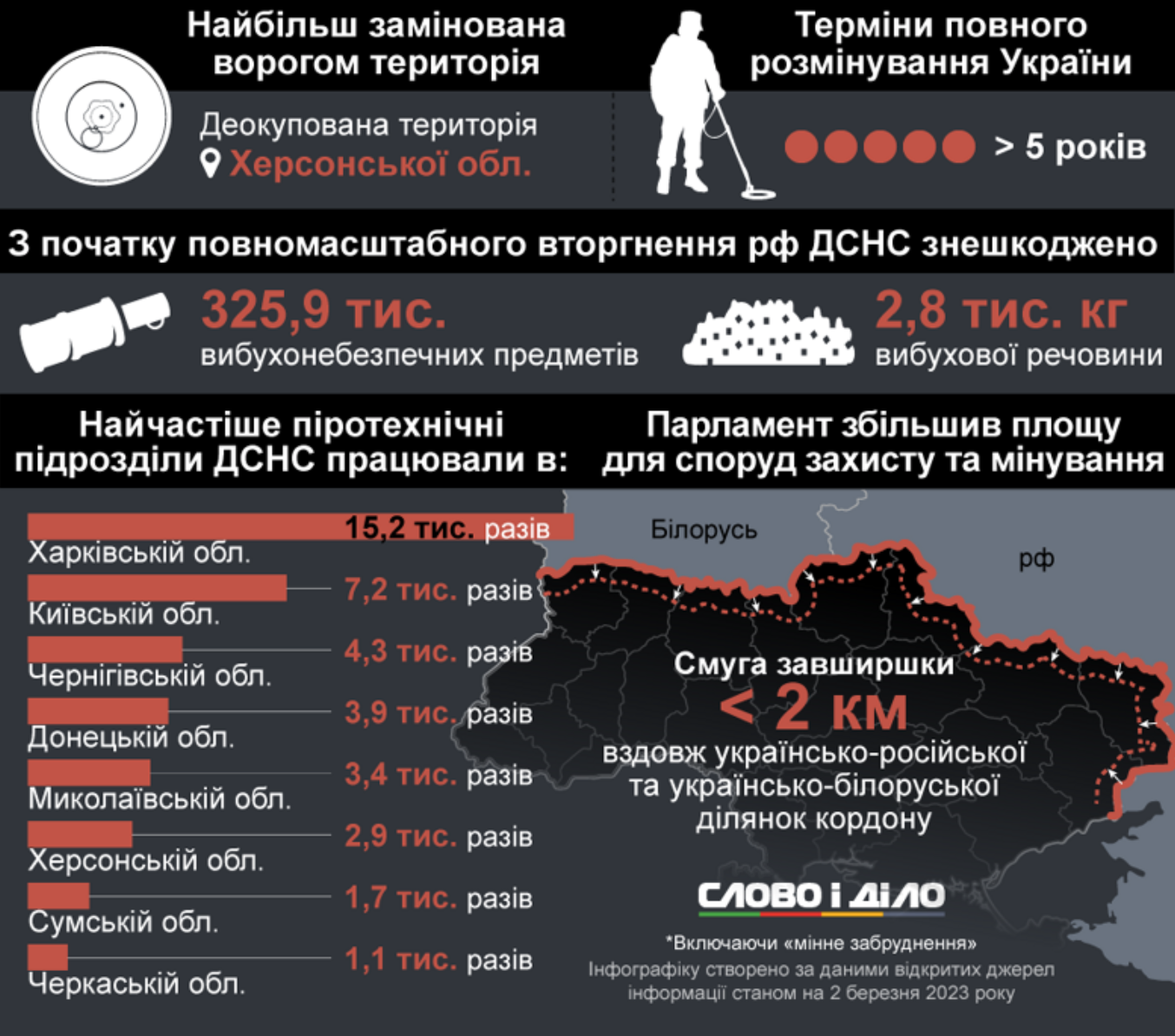 Новини Хмельницького - фото з Сапери з Хмельниччини розміновують звільнені міста й села Харківщини