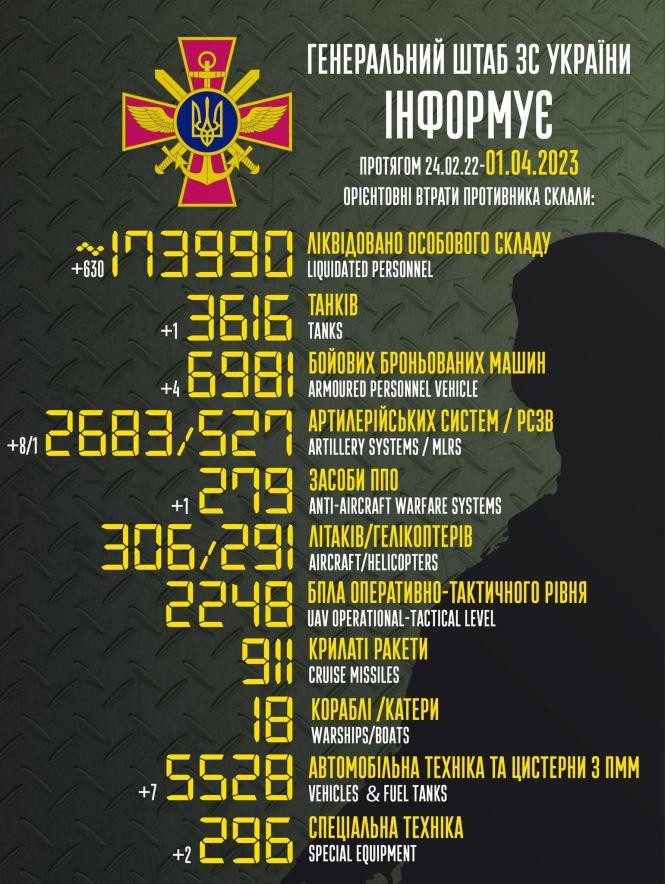 Новини Козятина - фото з Наші захисники вчора відбили 70 атак та знищили 630 окупантів