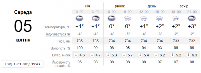 Новини Вінниці - фото з Від чотирьох морозу до +18: завтра по Україні очікуються значні температурні контрасти