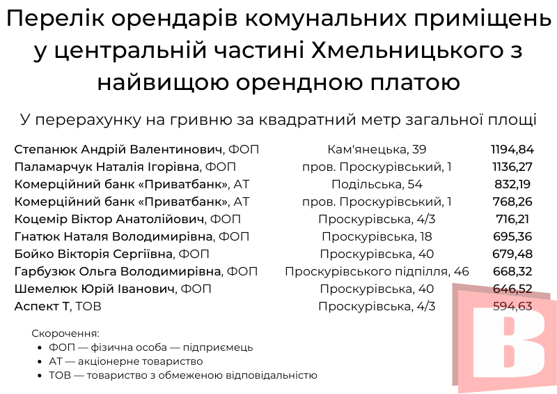 Новини Хмельницького - фото з Хто та за скільки орендує комунальні приміщення у центрі Хмельницького (ІНФОГРАФІКА)