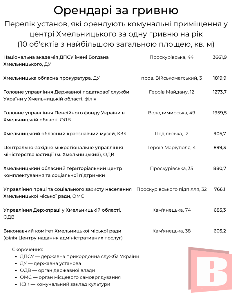 Новини Хмельницького - фото з Хто та за скільки орендує комунальні приміщення у центрі Хмельницького (ІНФОГРАФІКА)