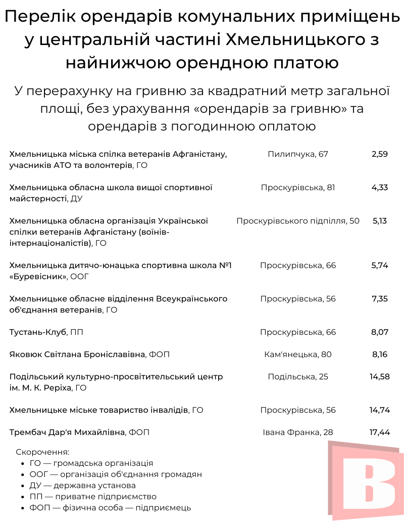 Новини Хмельницького - фото з Хто та за скільки орендує комунальні приміщення у центрі Хмельницького (ІНФОГРАФІКА)