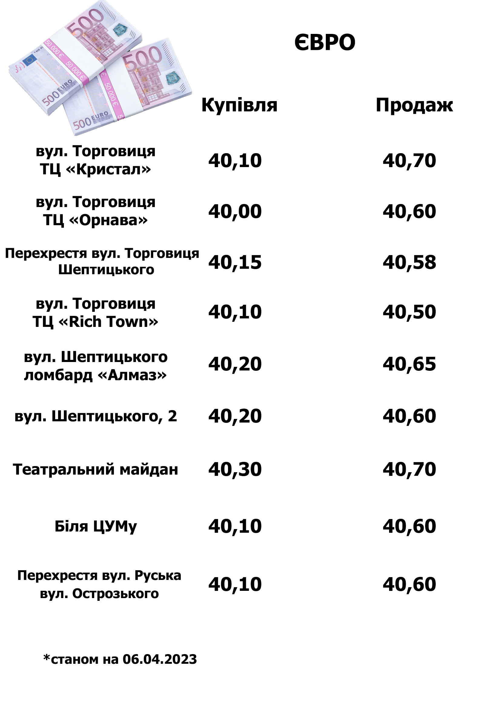 Новини Тернополя - фото з Де вигідніше купувати та продавати валюту: порівняли обмінники та банки Тернополя (ІНФОГРАФІКА)