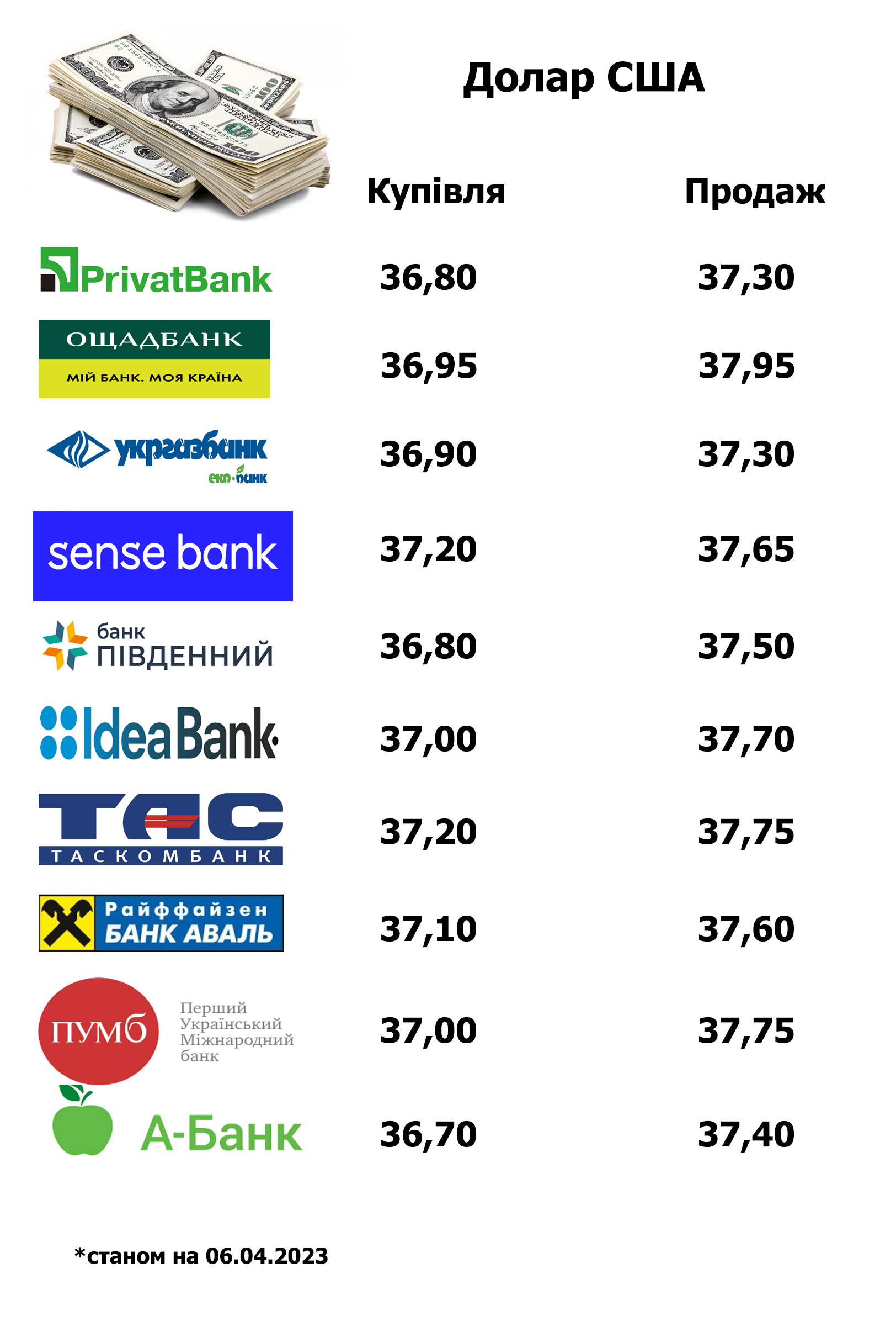 Новини Тернополя - фото з Де вигідніше купувати та продавати валюту: порівняли обмінники та банки Тернополя (ІНФОГРАФІКА)