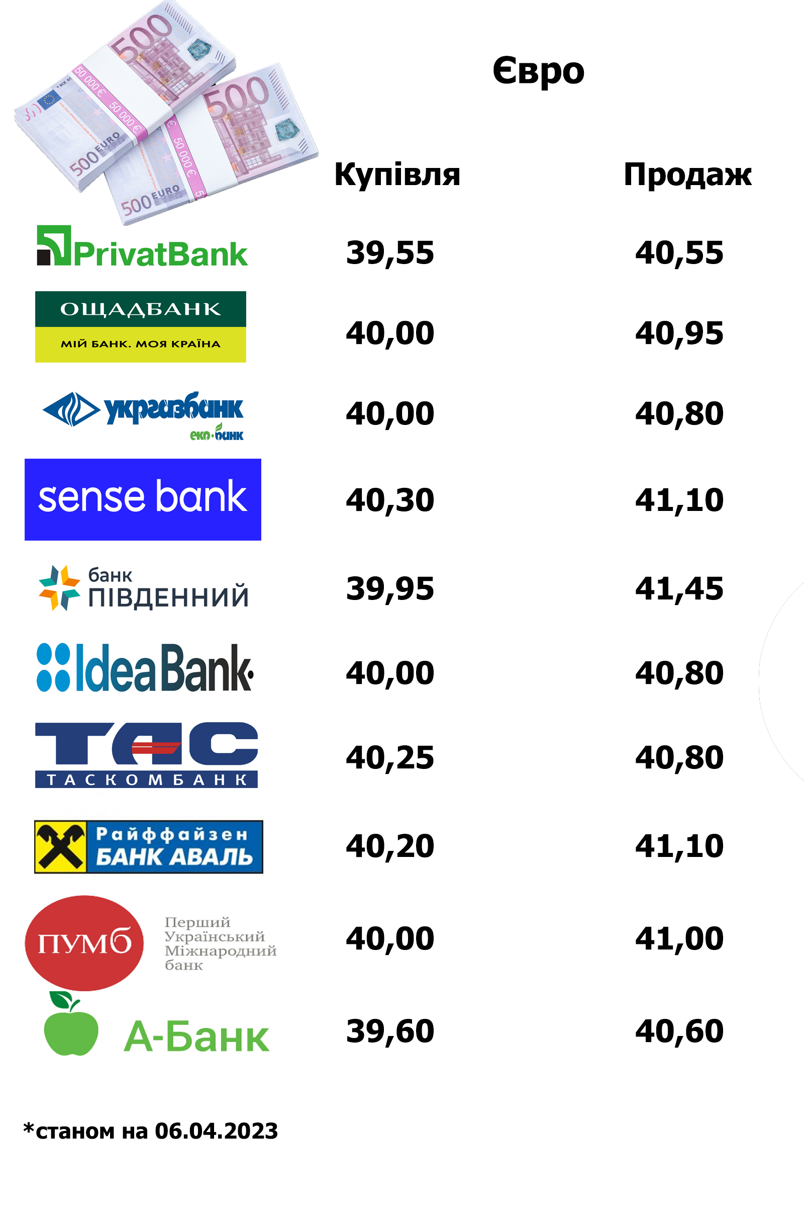 Новини Тернополя - фото з Де вигідніше купувати та продавати валюту: порівняли обмінники та банки Тернополя (ІНФОГРАФІКА)