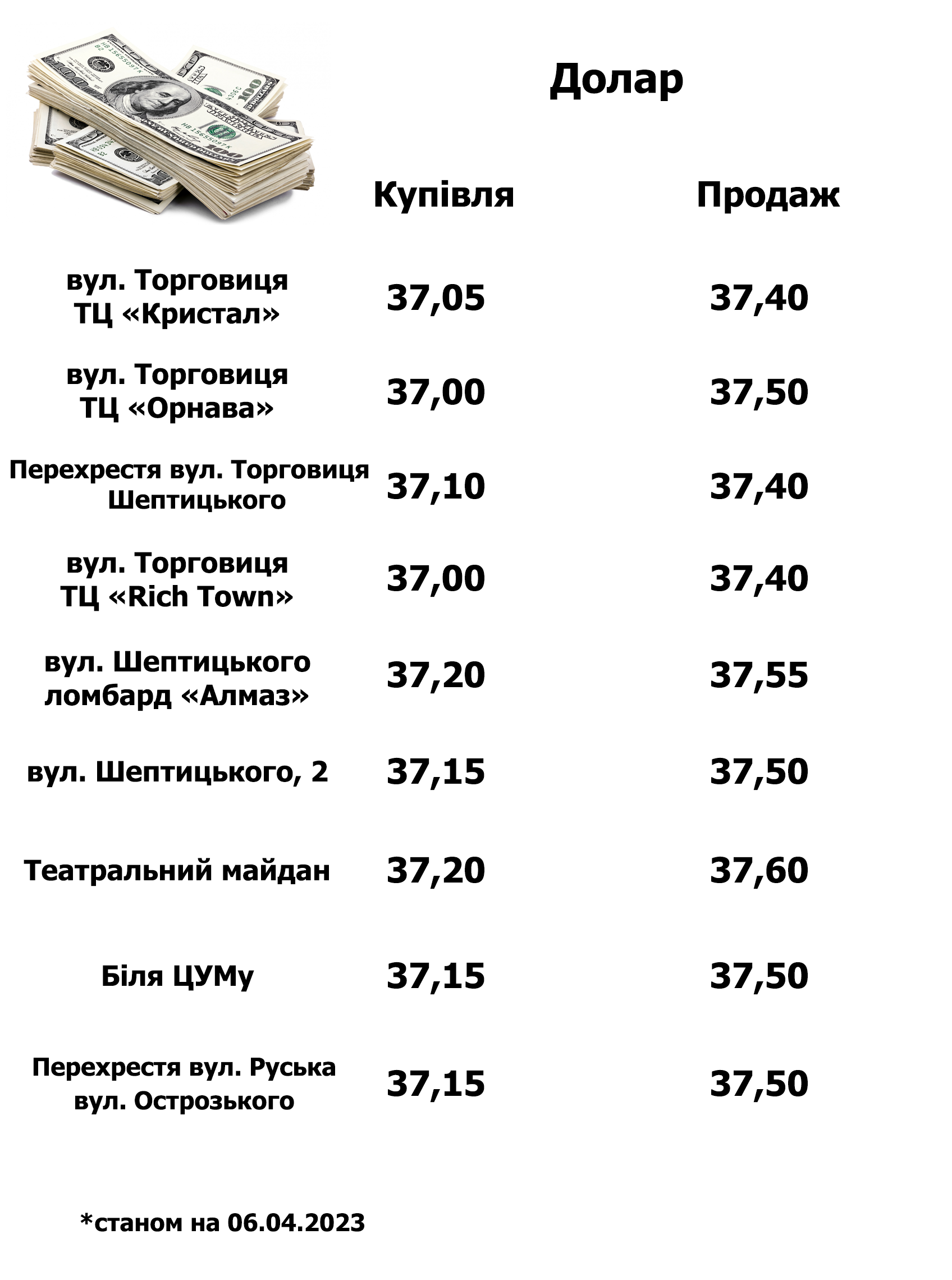 Новини Тернополя - фото з Де вигідніше купувати та продавати валюту: порівняли обмінники та банки Тернополя (ІНФОГРАФІКА)