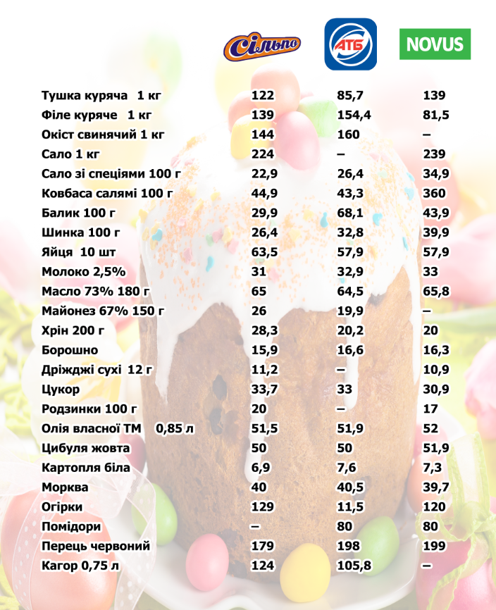 Новини Тернополя - фото з Скільки грошей потрібно, щоб зібрати великодній кошик у Тернополі (ЦІНИ)