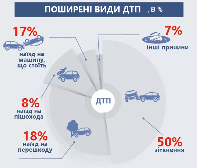 Новини Тернополя - фото з На Тернопільщині цього року сталося 59 аварій за участю пішоходів