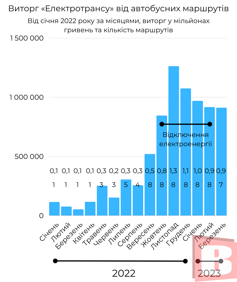 Новини Хмельницького - фото з Виторг «Електротрансу»: з яких маршрутів найбільше та найменше грошей (ІНФОГРАФІКА)