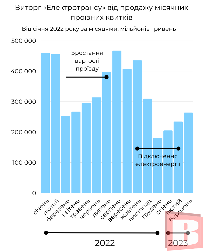 Новини Хмельницького - фото з Виторг «Електротрансу»: з яких маршрутів найбільше та найменше грошей (ІНФОГРАФІКА)