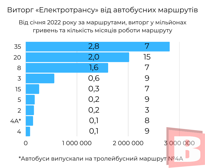 Новини Хмельницького - фото з Виторг «Електротрансу»: з яких маршрутів найбільше та найменше грошей (ІНФОГРАФІКА)