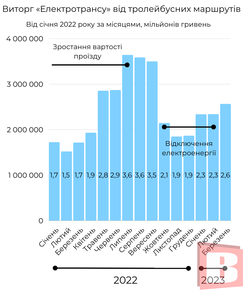Новини Хмельницького - фото з Виторг «Електротрансу»: з яких маршрутів найбільше та найменше грошей (ІНФОГРАФІКА)