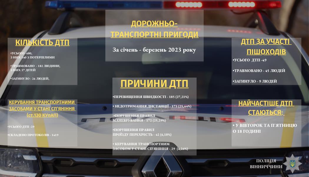 Новини Вінниці - фото з Майже 700 дорожньо-транспортних пригод з початку року, — статистика поліції