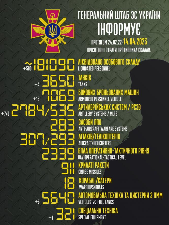 Новини Козятина - фото з Вчора наші військові знищили чотири ворожі танки та 500 окупантів