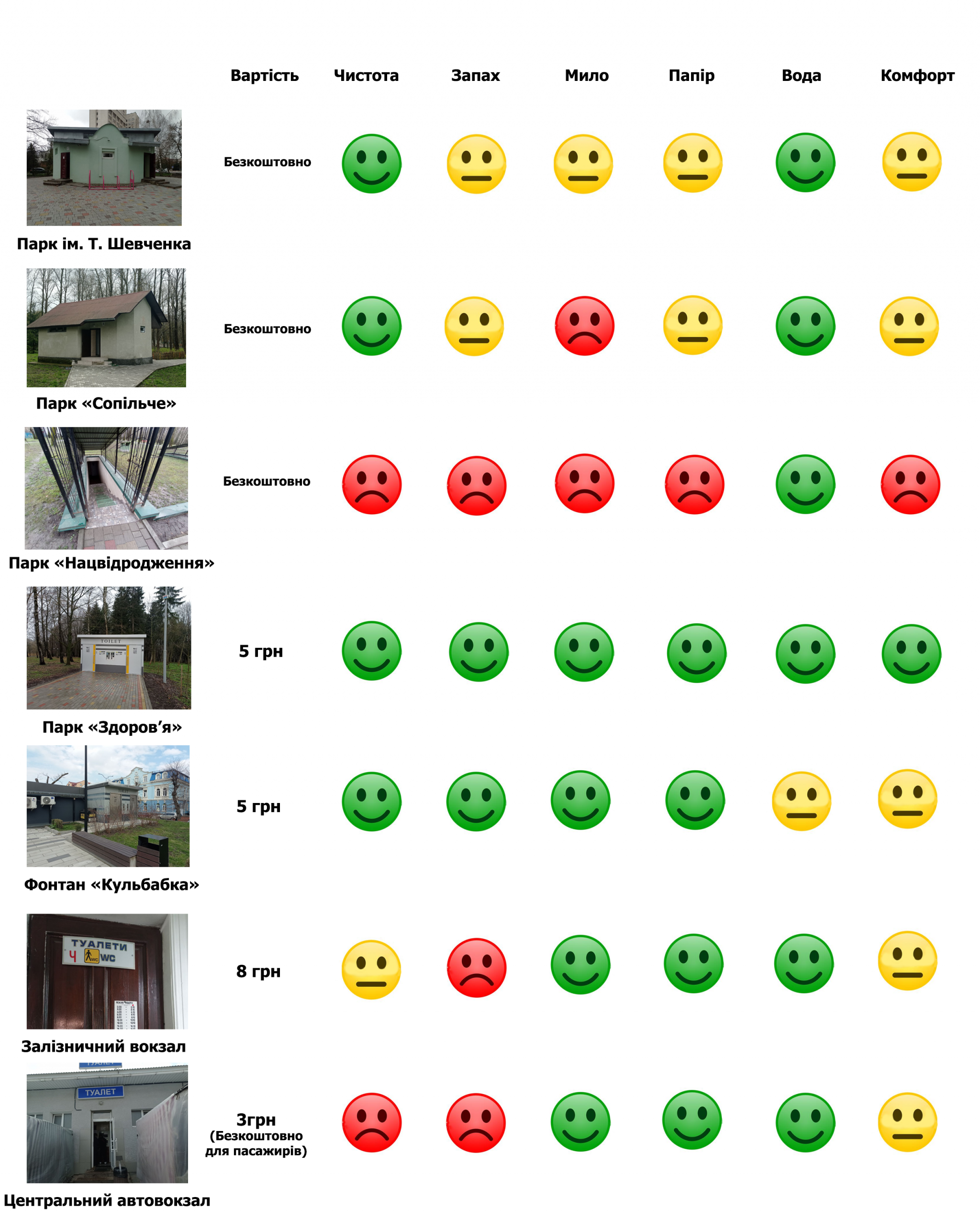 Новини Тернополя - фото з Аж очі виїдає: ми перевірили стан громадських туалетів Тернополя