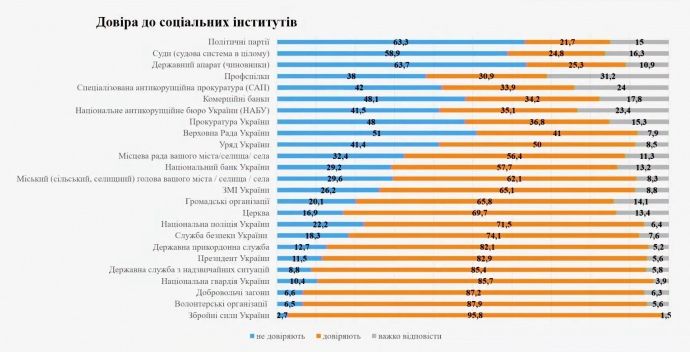 Новини Вінниці - фото з Кому з політиків та діячів українці довіряють найбільше? Провели велике опитування