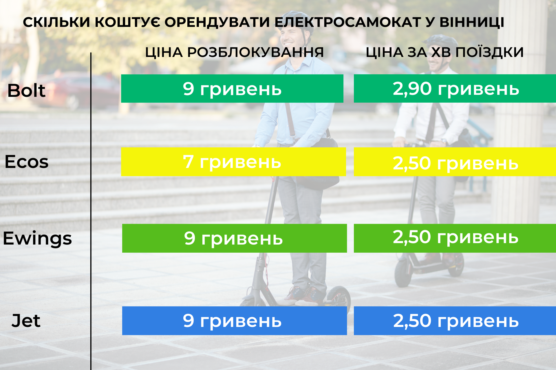 Новини Вінниці - фото з Де дешевше орендувати електросамокат у Вінниці та скільки коштує купити свій?
