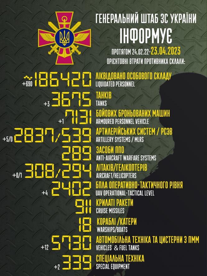 Новини Козятина - фото з Наші воїни вчора відбили 58 атак ворога та знищили 690 окупантів