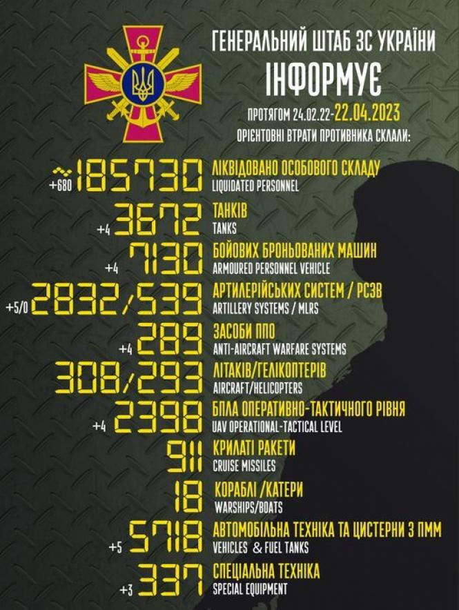Новини Козятина - фото з Відбиті атаки, знищені окупанти та їх техніка: про 422 день війни