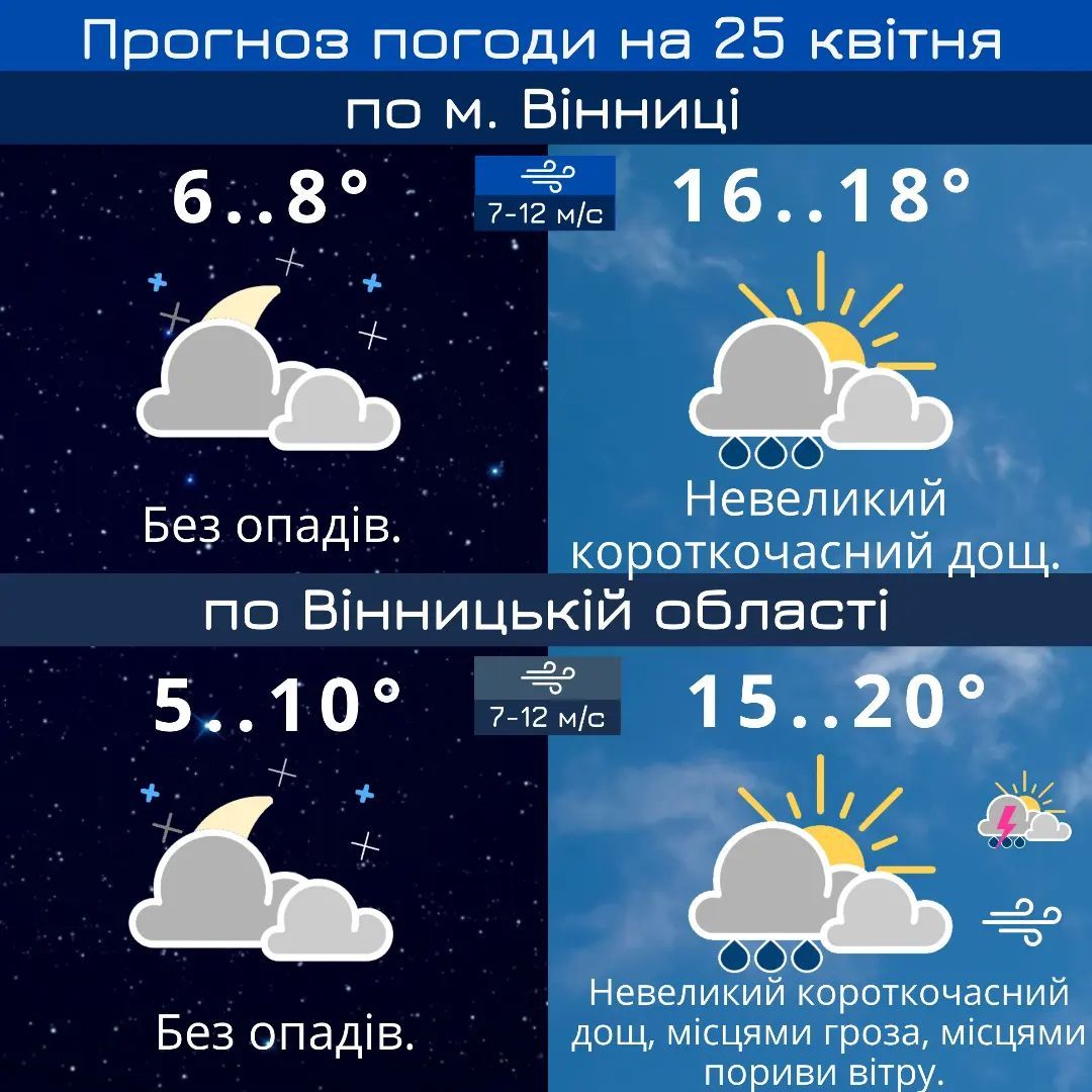 Новини Козятина - фото з Тепло, місцями грози та шквалистий вітер: детальний прогноз погоди на Вінниччині на найближчі дні