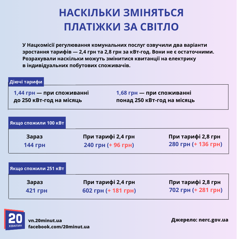 Новини Вінниці - фото з Хочуть підняти тарифи на світло. Як зміняться платіжки у вінничан?