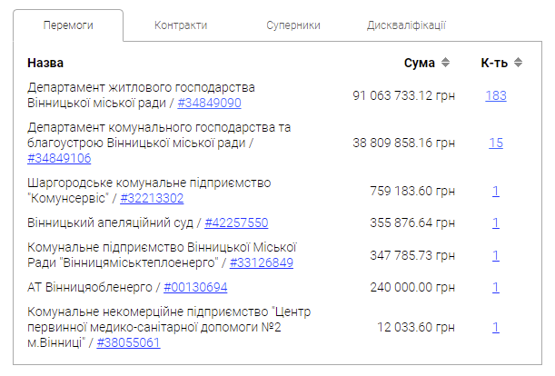Новини Вінниці - фото з За 19 мільйонів ремонтують перехрестя Зодчих - Пирогова. Хто підрядник?