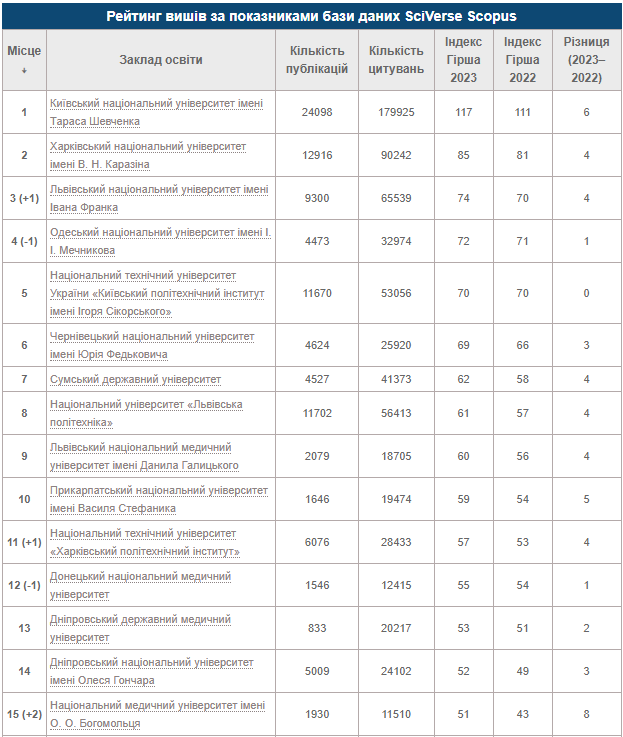 Новини Вінниці - фото з Вінницьким випускникам на замітку: ТОП-50 найкращих університетів України