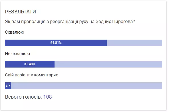 Новини Вінниці - фото з За 19 мільйонів ремонтують перехрестя Зодчих - Пирогова. Хто підрядник?