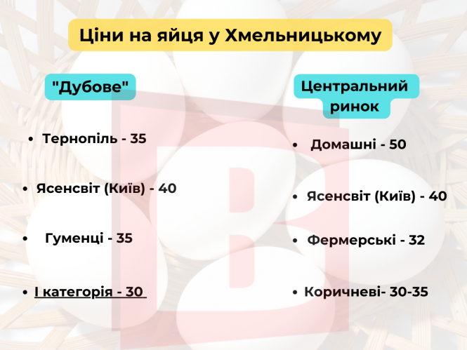 Новини Хмельницького - фото з Ціни на яйця у Хмельницькому: де вигідніше (ІНФОГРАФІКА)