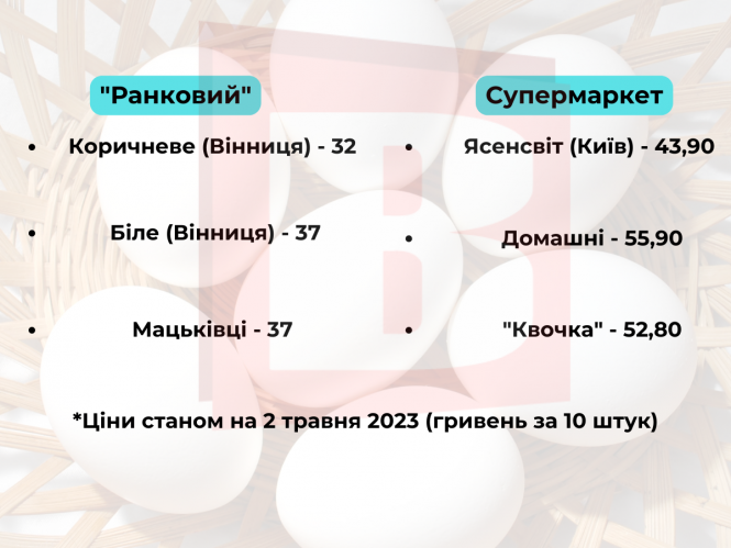 Новини Хмельницького - фото з Ціни на яйця у Хмельницькому: де вигідніше (ІНФОГРАФІКА)