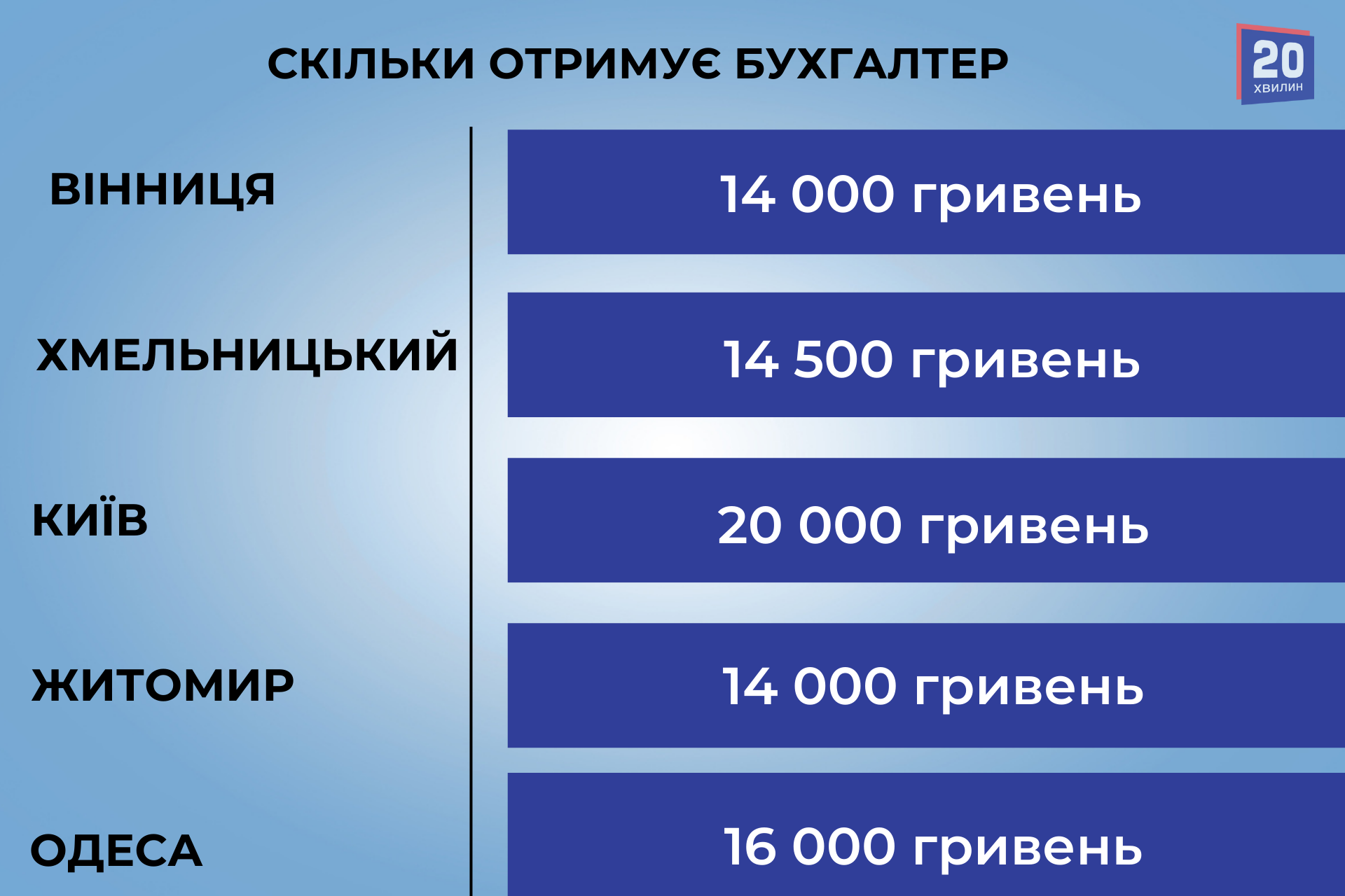 Новини Вінниці - фото з Порівняли зарплати у Вінниці та сусідніх містах: як вони змінилися за рік?