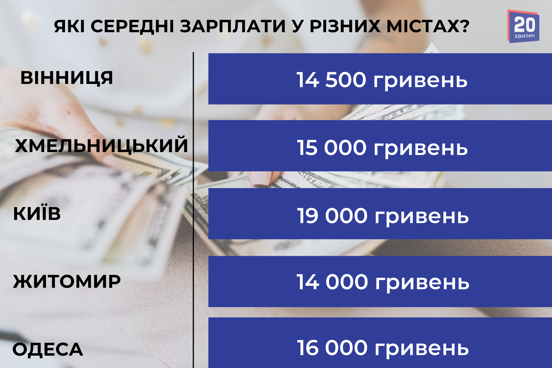 Новини Вінниці - фото з Порівняли зарплати у Вінниці та сусідніх містах: як вони змінилися за рік?