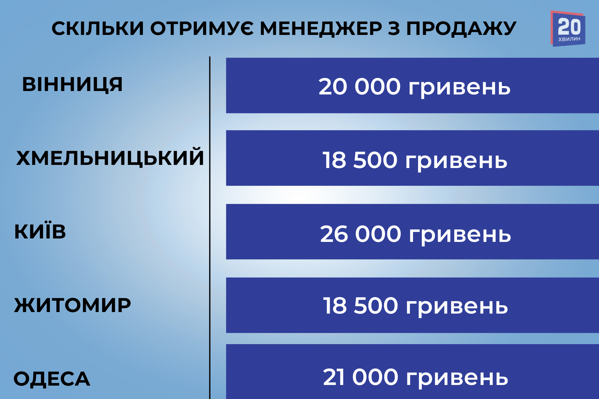 Новини Вінниці - фото з Порівняли зарплати у Вінниці та сусідніх містах: як вони змінилися за рік?