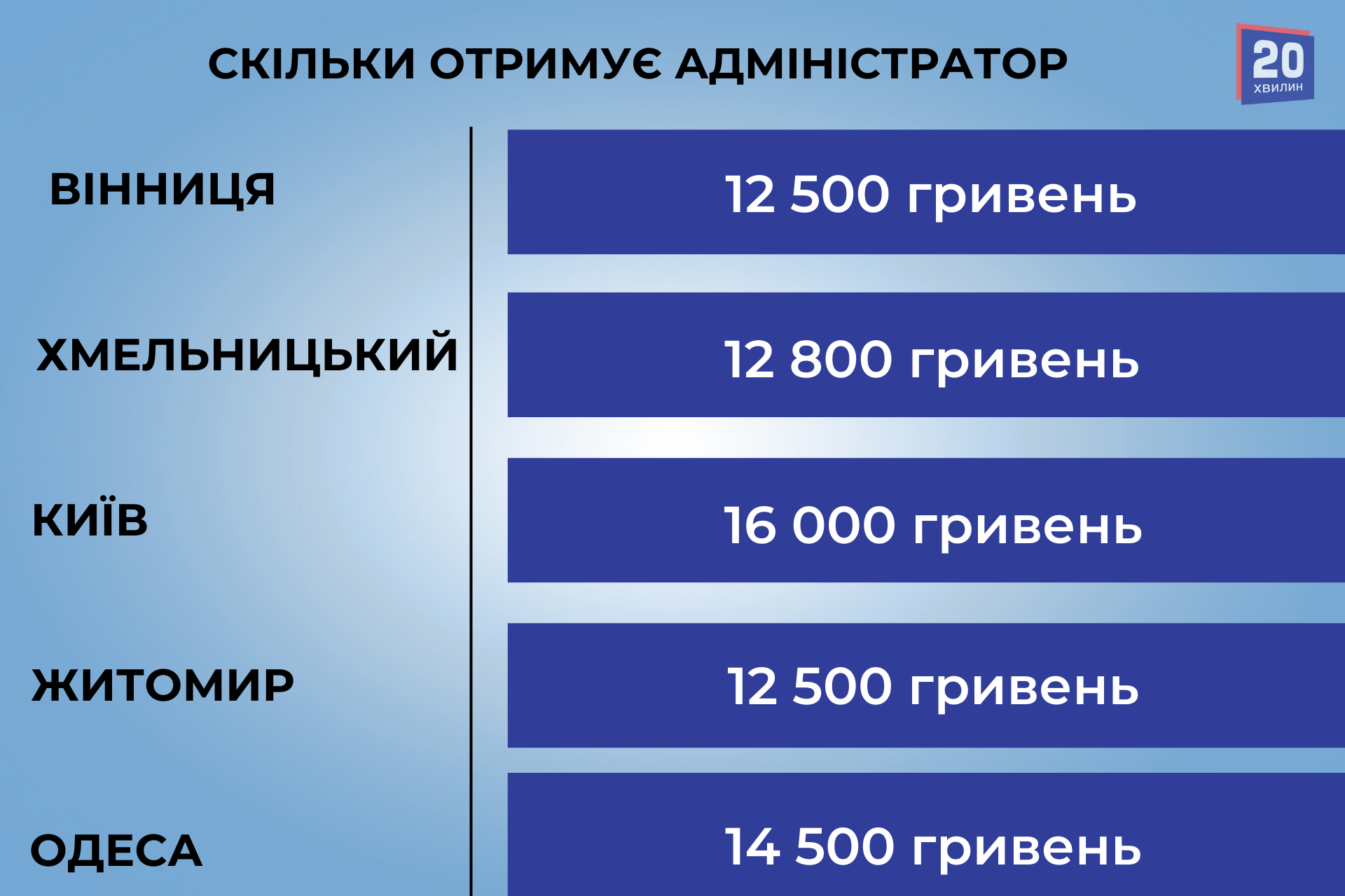 Новини Вінниці - фото з Порівняли зарплати у Вінниці та сусідніх містах: як вони змінилися за рік?
