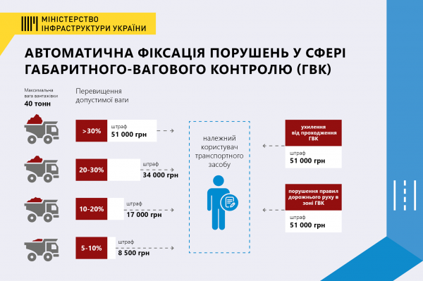 Новини Тернополя - фото з За перевищення норми вантажу водій заплатить 17 тисяч штрафу