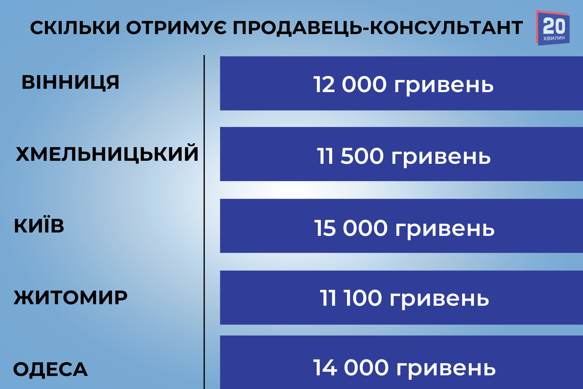 Новини Вінниці - фото з Порівняли зарплати у Вінниці та сусідніх містах: як вони змінилися за рік?