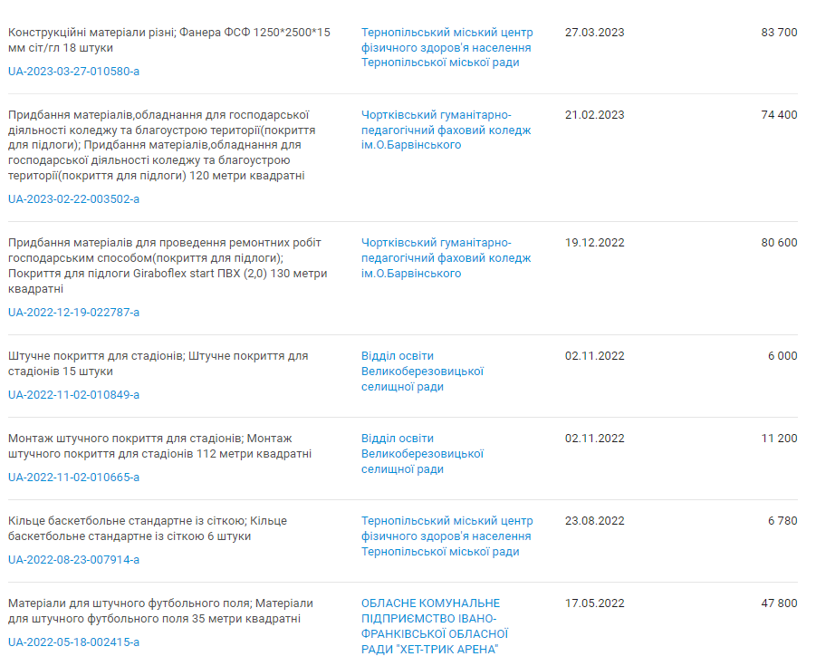 Новини Тернополя - фото з Скейт-парк у «Сопільче» ремонтують: що мають зробити та скільки заплатило місто