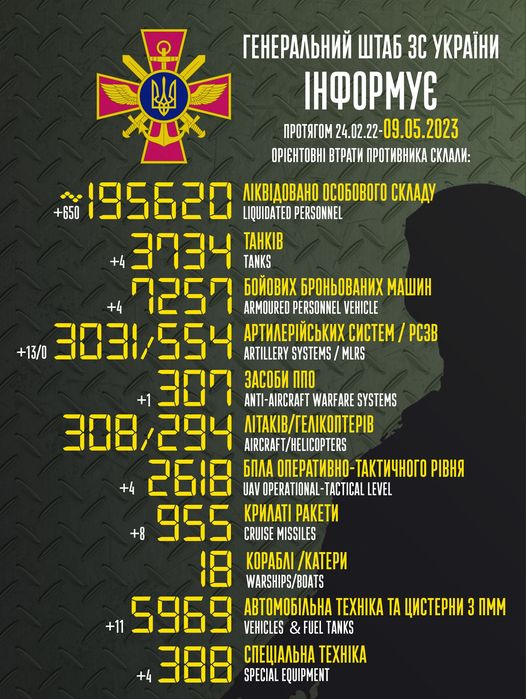 На зображенні може бути: текст «reHepaлbHий wTa6 3c yKpaйHи iHфopmye npoTRrom 24.02.22-09.05.2023 OPICHTOBHI BTpaTи npoTиBHиKa cKлaли: лKBAoBaHo oco6oBoro cKлaAy +650 " 195620 LIQUIDATED PERSONNEL 3034 TAHKIB TANKS 6oйoBиx 6poHboBaHиx mawиH ARMOURED PERSONNEL VEHICLE +13/0 3031/554 apTилepйcbKиx cиcTem pc3B ARTILLERY SYSTEMS MLRS 300 3aco6и nno ANTI-AIRCRAFT WARFARE SYSTEMS 308/294 AIRCRAFT/HELICOPTERS ΛΙΤΑΚΙΒ/ΓΕΛΙΚΟΠΤΕΡΙΒ +4 2618 6nлa onepaTиBHo-TaKTи4Horo TaKTи4Horo piBHR UAV OPERATIONAL TACTICAL LEVEL KpилaTi paKeTи +8 955 CRUISE MISSILES Kopa6л /KaTepи WARSHIPS/BOATS aBTomo6лbHa TEXHIKA TA uиcTepHи nmm +11 5969 VEHICLES FUEL TANKS cneuaлbHa TEXHIKA SPECIAL EQUIPMENT»