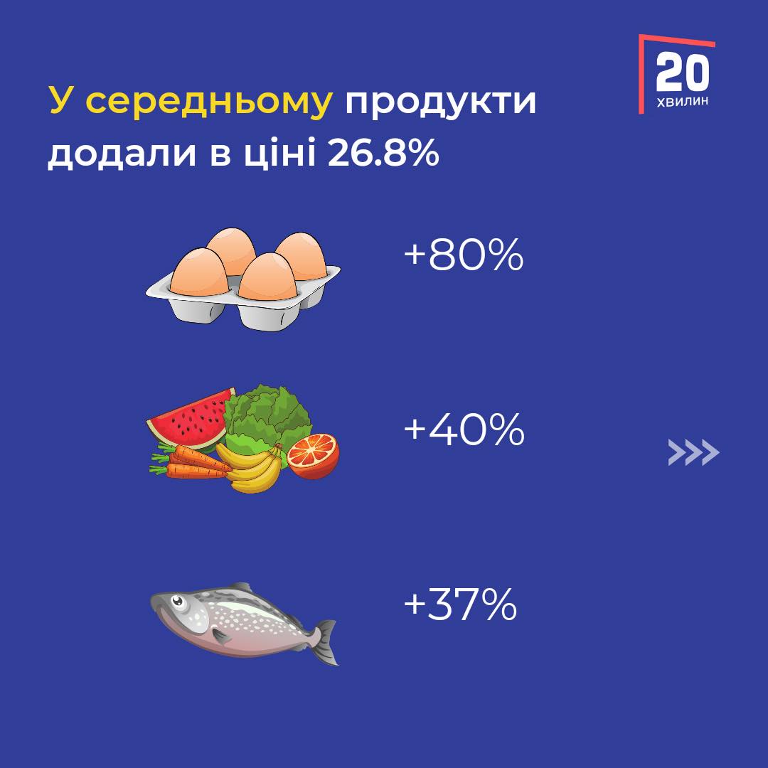 Новини Вінниці - фото з Продукти за рік подорожчали майже на третину. Що буде з цінами влітку і далі?