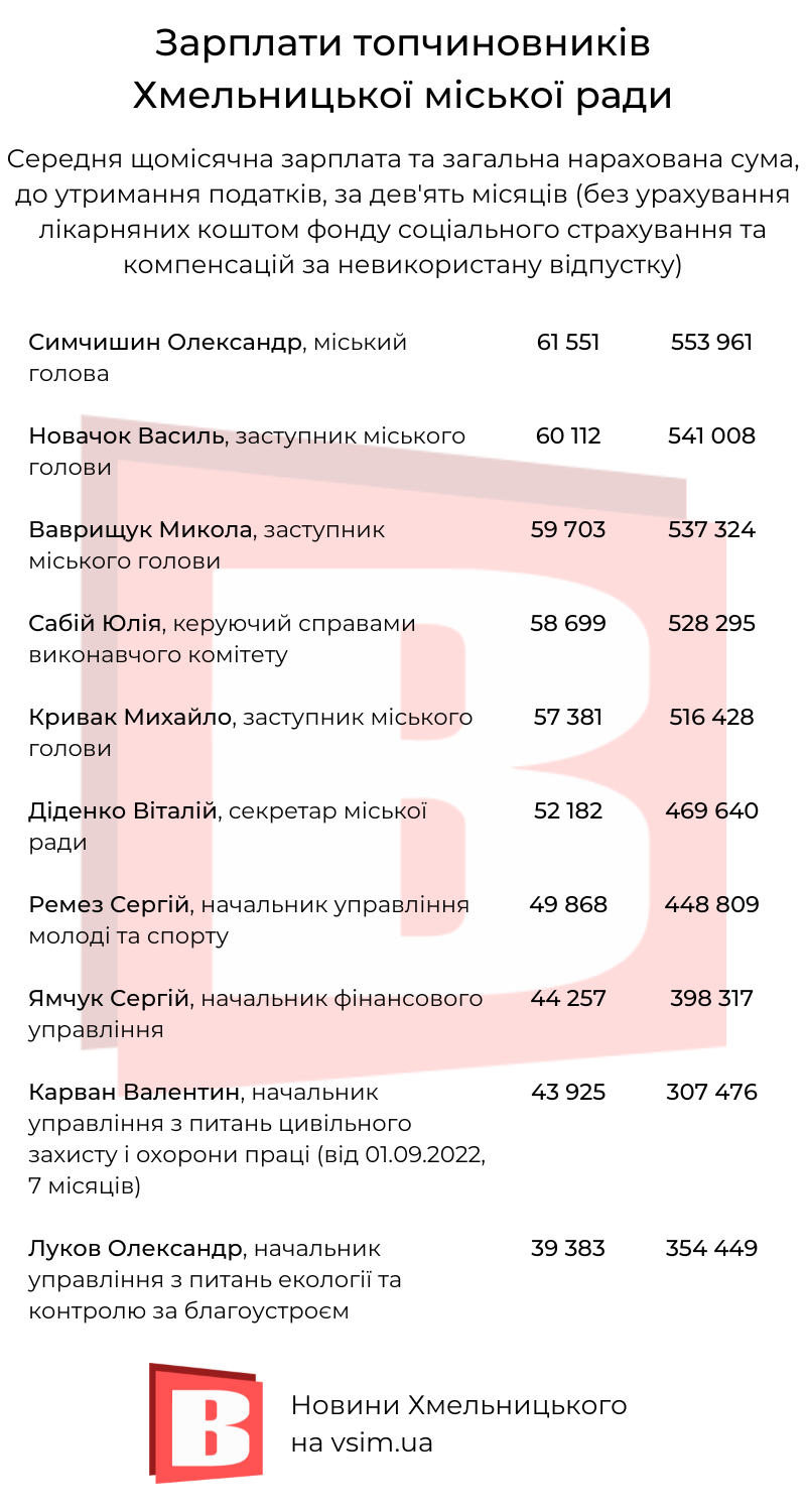 Новини Хмельницького - фото з Скільки платять Симчишину, Новачку та іншим: зарплати у Хмельницькій міськраді (ІНФОГРАФІКА)