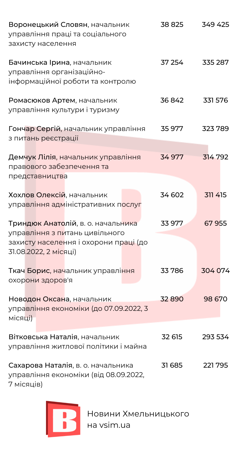 Новини Хмельницького - фото з Скільки платять Симчишину, Новачку та іншим: зарплати у Хмельницькій міськраді (ІНФОГРАФІКА)