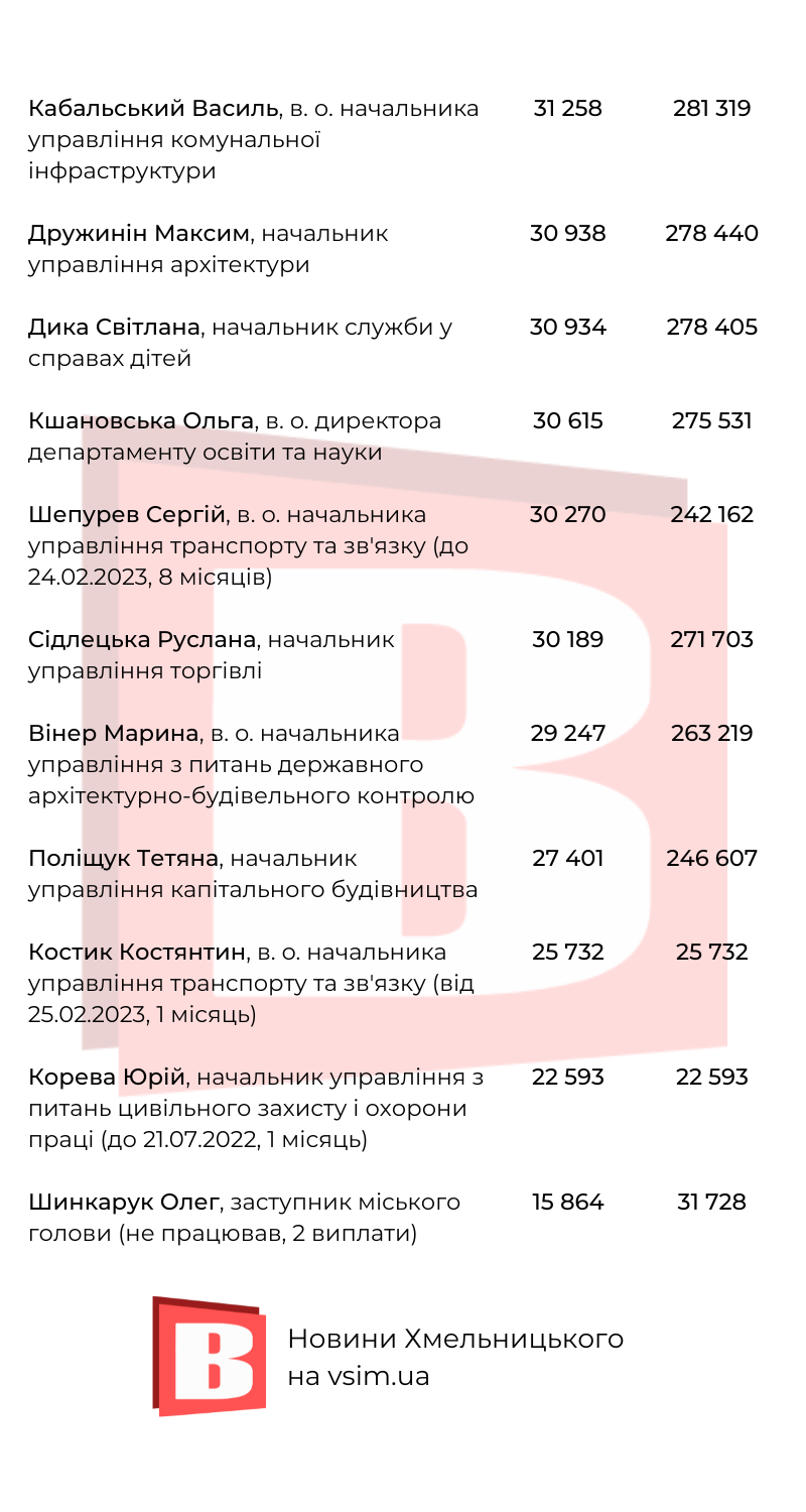 Новини Хмельницького - фото з Скільки платять Симчишину, Новачку та іншим: зарплати у Хмельницькій міськраді (ІНФОГРАФІКА)
