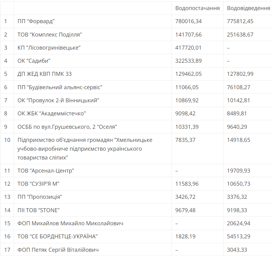 Новини Хмельницького - фото з Рейтинг боржників: підприємства Хмельницького, які найбільше заборгували за воду в травні