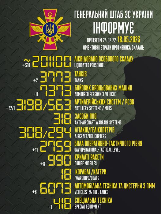 Новини Житомира - фото з 201 тисяча 100 окупантів ліквідовані ЗСУ з початку вторгнення На зображенні може бути: текст «reHepaлbHий wTa6 3C yKpaйHи iHфopmye npoTRrom24.02.22-18.05.2023 18.05.2023 npoTRrom OPICHTOBHI BTpaTи npoTиBHиKa cKлaли: лKBAoBaHo oco6oBoro cKлaAy +510 20100 LIQUIDATED PERSONNEL TAHKIB +2 3003 TANKS 7303 ARMOURED PERSONNEL VEHICLE 6oйoBиx 6poHboBaHиx mawиH apTилepйcbKиx cиcTem pc3B +32/1 3198 3198/563 ARTILLERY SYSTEMS/ MLRS 318 3aco6и nno ANTI-AIRCRAFT WARFARE SYSTEMS 308/294 AIRCRAFT/HELICOPTERS ΛΙΤΑΚΙΒ/ΓΕΛΙΚΟΠΤΕΡΙΒ +11 2059 6nлa onepaTиBHo-TaKTи4Horo piBHR UAV OPERATIONAL TACTICAL LEVEL KpилaT paKeTи CRUISE MISSILES Kopa6л /KaTepи WARSHIPS/BOATS aBTomo6лbHa TEXHIKA TA uиcTepHи 3 nmm +6 6003 VEHICLES FUEL TANKS cneuaлbHa TEXHIKA SPECIAL EQUIPMENT +8»