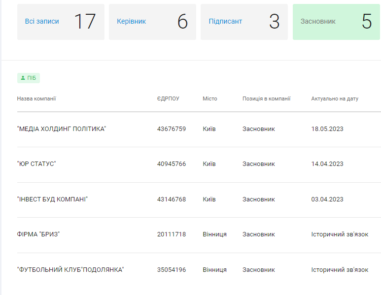Новини Вінниці - фото з Екс-вінничанин Ігор Мізрах засвітився у справі шахрайства, як організатор рейдерства